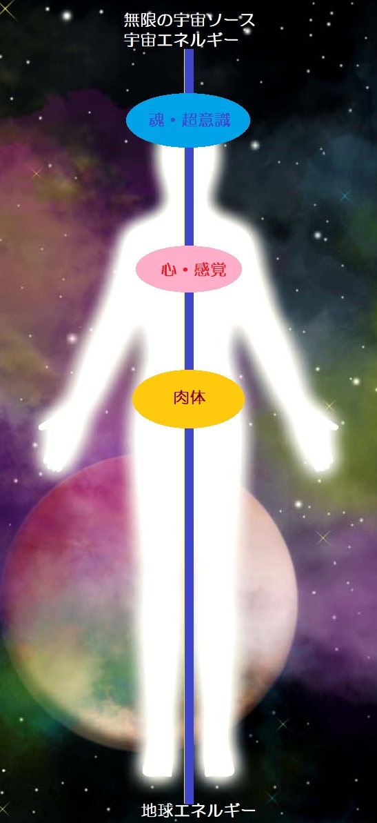 自分軸が統合されている図