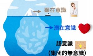 潜在意識・顕在意識・超意識について氷山の図で表している様子