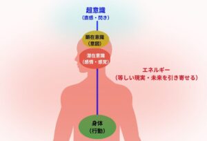 自己統合に必要な顕在意識・潜在意識・超意識の一致の図